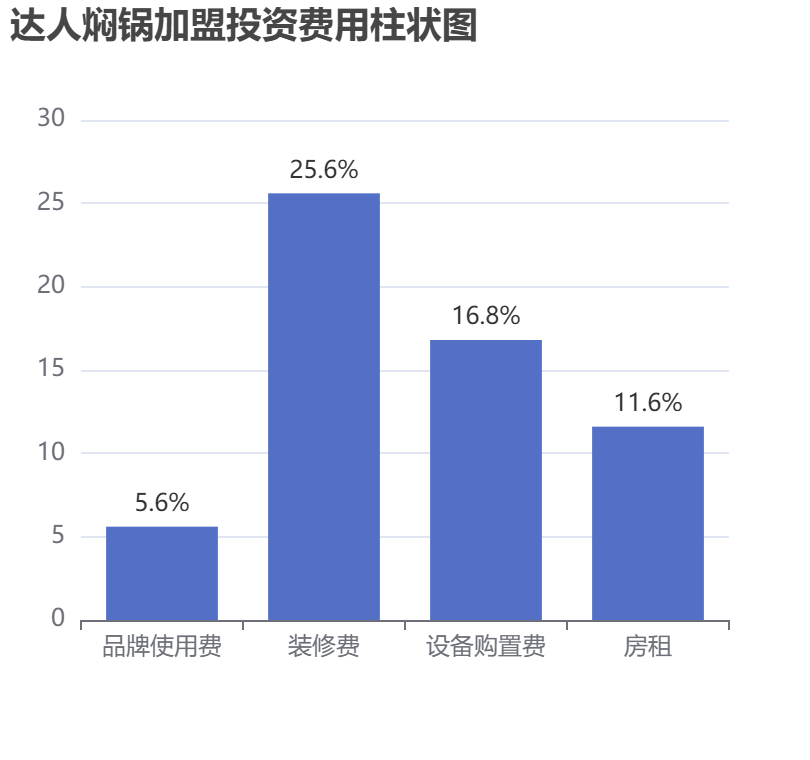 達(dá)人燜鍋加盟投資費(fèi)用柱狀圖表