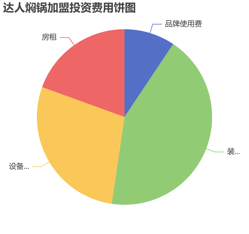達(dá)人燜鍋加盟投資費(fèi)用餅狀圖表