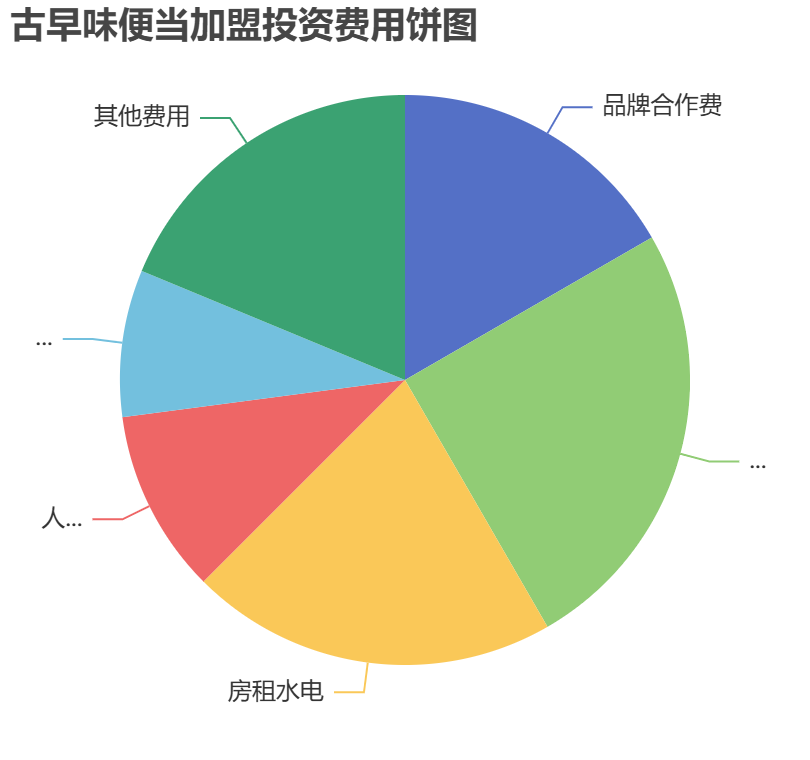 古早味便當(dāng)加盟投資費(fèi)用餅狀圖表