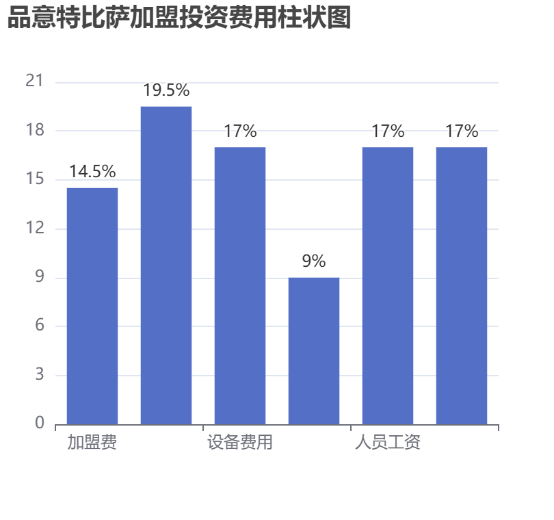 品意特比薩加盟投資費(fèi)用柱狀圖表