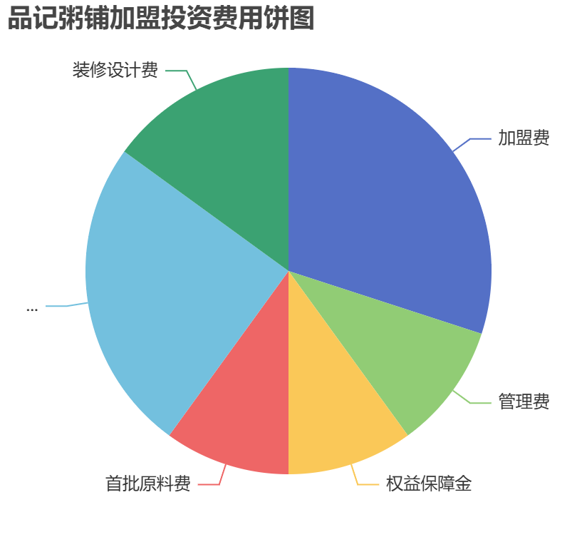 品記粥鋪加盟投資費(fèi)用餅狀圖表