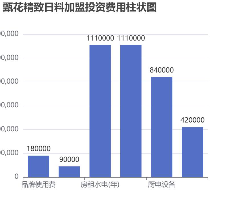 甄花精致日料加盟投資費(fèi)用柱狀圖表