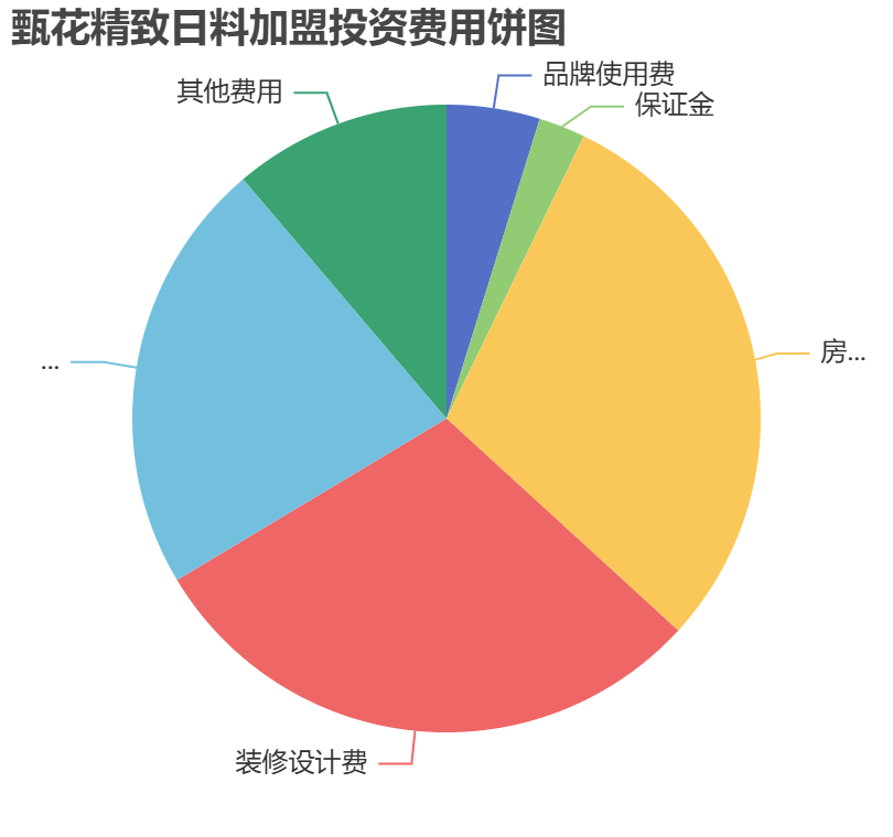 甄花精致日料加盟投資費(fèi)用餅狀圖表