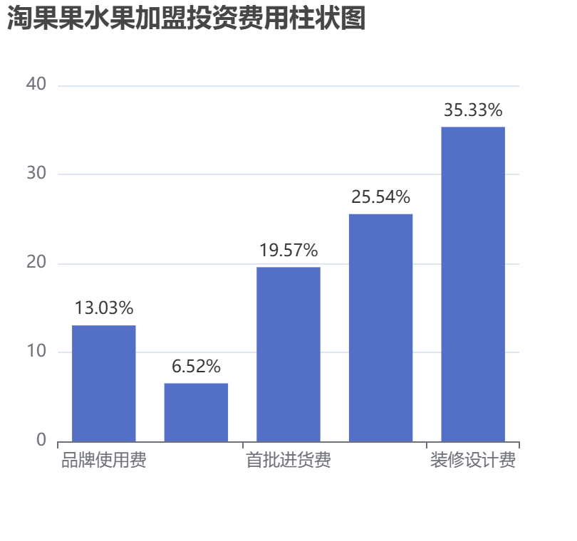 淘果果水果加盟投資費用柱狀圖表