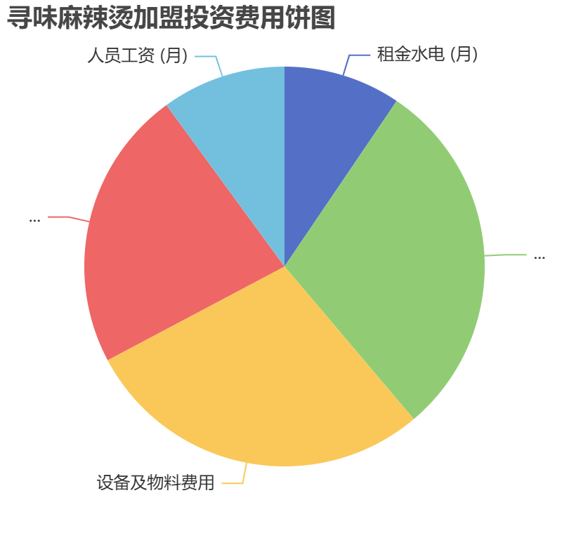 尋味麻辣燙加盟投資費(fèi)用餅狀圖表